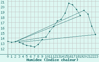 Courbe de l'humidex pour Brive-Laroche (19)