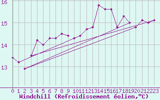 Courbe du refroidissement olien pour Saint Catherine