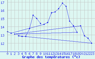Courbe de tempratures pour Engelberg