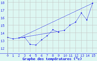 Courbe de tempratures pour Gilserberg-Moischeid