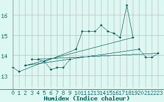 Courbe de l'humidex pour Ouessant (29)