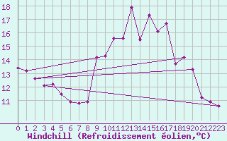 Courbe du refroidissement olien pour Colmar (68)