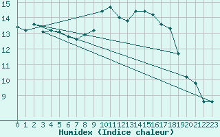 Courbe de l'humidex pour Nuerburg-Barweiler