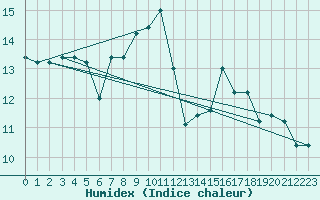 Courbe de l'humidex pour Capo Bellavista