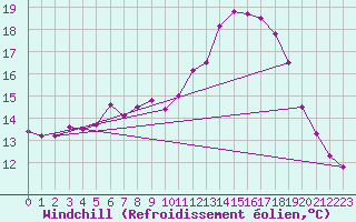 Courbe du refroidissement olien pour Regensburg