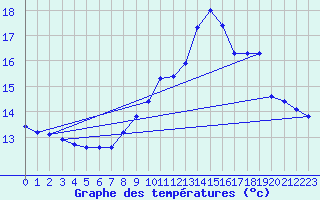 Courbe de tempratures pour Verges (Esp)