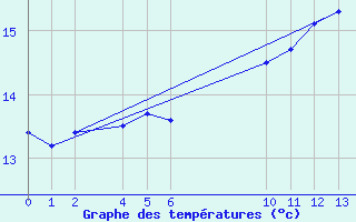 Courbe de tempratures pour Ufs Tw Ems