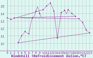 Courbe du refroidissement olien pour Geilenkirchen