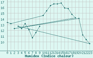 Courbe de l'humidex pour Nice (06)