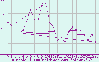 Courbe du refroidissement olien pour Ploiesti