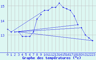 Courbe de tempratures pour Santander (Esp)