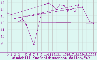 Courbe du refroidissement olien pour Leucate (11)