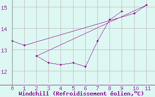 Courbe du refroidissement olien pour Oberriet / Kriessern