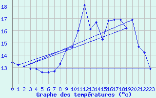 Courbe de tempratures pour Bannalec (29)