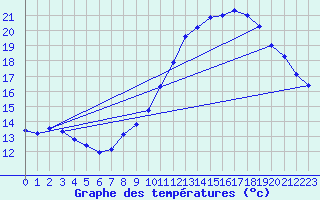 Courbe de tempratures pour Belfort (90)