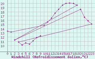 Courbe du refroidissement olien pour Brion (38)