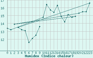 Courbe de l'humidex pour Figari (2A)