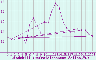 Courbe du refroidissement olien pour Kirkkonummi Makiluoto