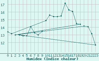 Courbe de l'humidex pour Ile Rousse (2B)