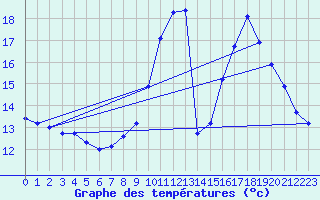 Courbe de tempratures pour Le Luc (83)