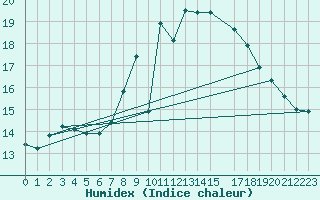 Courbe de l'humidex pour Penhas Douradas