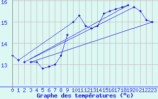 Courbe de tempratures pour Landivisiau (29)