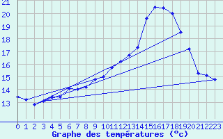 Courbe de tempratures pour Grasque (13)