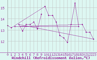 Courbe du refroidissement olien pour Epinal (88)
