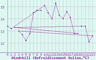 Courbe du refroidissement olien pour San Vicente de la Barquera