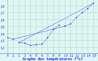 Courbe de tempratures pour Oberriet / Kriessern