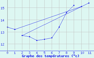 Courbe de tempratures pour Oberriet / Kriessern