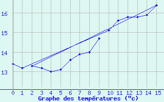 Courbe de tempratures pour Cabo Peas