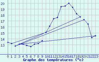 Courbe de tempratures pour Mathaux-tape (10)