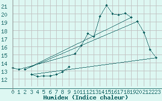 Courbe de l'humidex pour Bourg-en-Bresse (01)