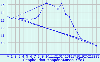 Courbe de tempratures pour Labcde-Lauragais (11)