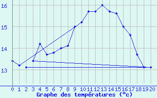 Courbe de tempratures pour Uto