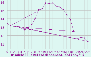Courbe du refroidissement olien pour Verngues - Hameau de Cazan (13)