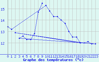 Courbe de tempratures pour Isola Stromboli