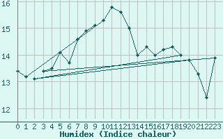 Courbe de l'humidex pour Kumlinge Kk