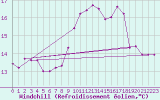Courbe du refroidissement olien pour Saint-Etienne (42)