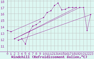 Courbe du refroidissement olien pour Pratica Di Mare