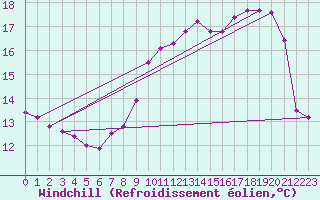 Courbe du refroidissement olien pour Le Havre - Octeville (76)