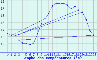 Courbe de tempratures pour Plussin (42)