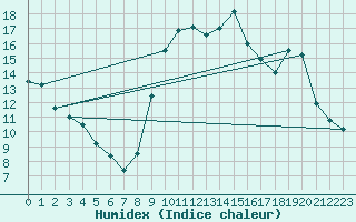 Courbe de l'humidex pour Ploeren (56)