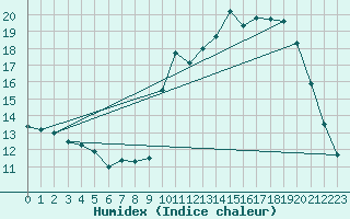 Courbe de l'humidex pour Bridel (Lu)