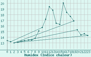 Courbe de l'humidex pour Montalbn