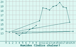 Courbe de l'humidex pour Koppigen