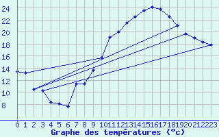 Courbe de tempratures pour Marignane (13)
