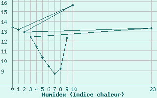 Courbe de l'humidex pour Agde (34)