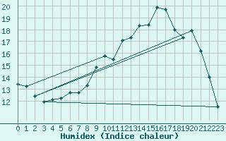 Courbe de l'humidex pour Auch (32)